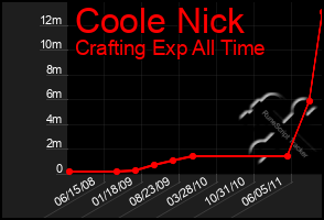 Total Graph of Coole Nick