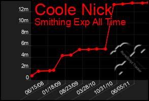 Total Graph of Coole Nick