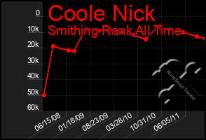 Total Graph of Coole Nick