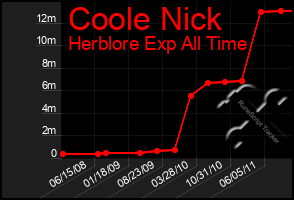 Total Graph of Coole Nick