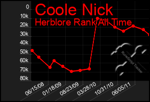 Total Graph of Coole Nick