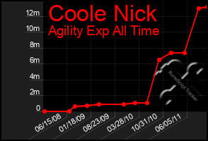 Total Graph of Coole Nick