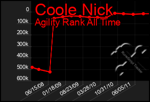 Total Graph of Coole Nick