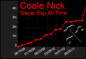 Total Graph of Coole Nick