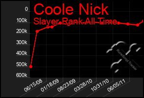 Total Graph of Coole Nick