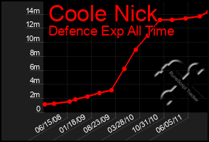 Total Graph of Coole Nick