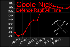 Total Graph of Coole Nick