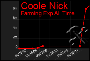 Total Graph of Coole Nick