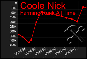 Total Graph of Coole Nick