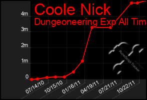 Total Graph of Coole Nick