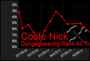 Total Graph of Coole Nick