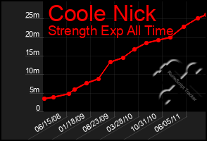 Total Graph of Coole Nick