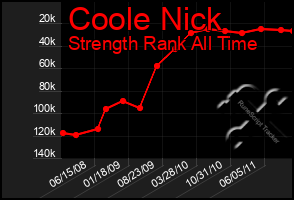 Total Graph of Coole Nick