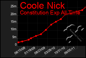 Total Graph of Coole Nick