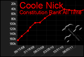 Total Graph of Coole Nick