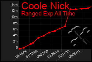 Total Graph of Coole Nick