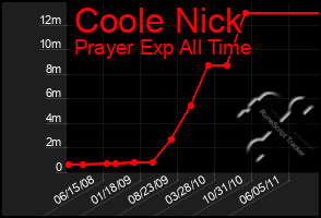 Total Graph of Coole Nick