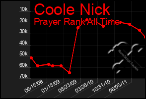 Total Graph of Coole Nick