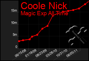 Total Graph of Coole Nick