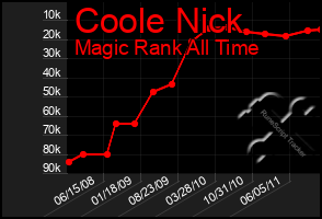 Total Graph of Coole Nick