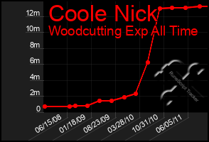 Total Graph of Coole Nick