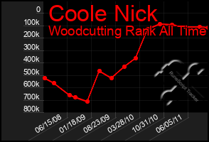 Total Graph of Coole Nick