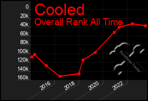 Total Graph of Cooled