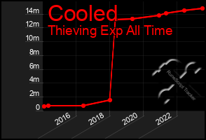 Total Graph of Cooled