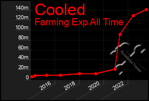 Total Graph of Cooled