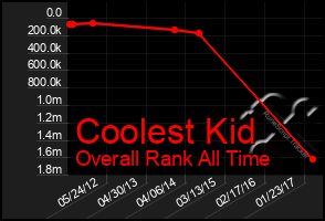 Total Graph of Coolest Kid