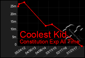 Total Graph of Coolest Kid