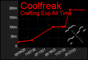 Total Graph of Coolfreak