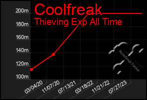 Total Graph of Coolfreak
