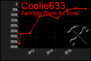 Total Graph of Coolie633