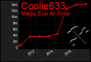 Total Graph of Coolie633