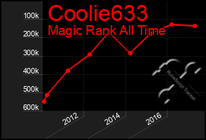 Total Graph of Coolie633