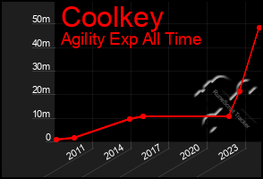 Total Graph of Coolkey