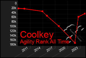 Total Graph of Coolkey