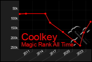Total Graph of Coolkey