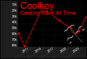 Total Graph of Coolkey