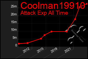 Total Graph of Coolman19910