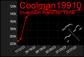 Total Graph of Coolman19910