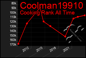 Total Graph of Coolman19910