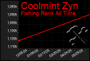 Total Graph of Coolmint Zyn