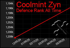 Total Graph of Coolmint Zyn
