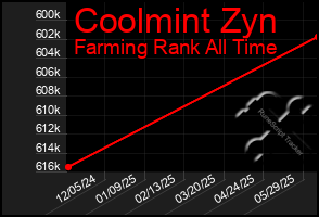 Total Graph of Coolmint Zyn