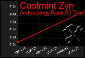 Total Graph of Coolmint Zyn