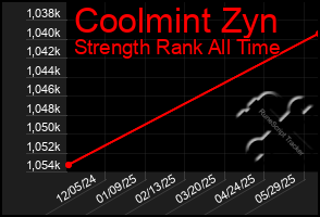 Total Graph of Coolmint Zyn