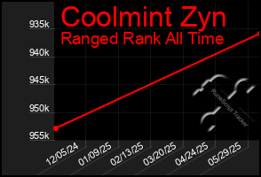 Total Graph of Coolmint Zyn