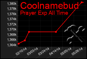 Total Graph of Coolnamebud